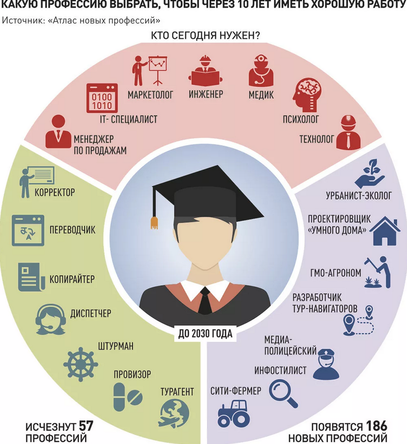 С образование куда пойти работать. Профессии будущего. Инфографика профессии будущего. Востребованность профессии. Востребованные профессии в будущем.