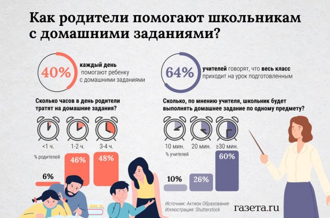 Большинство россиян тратят от 3 до 4 часов на подготовку домашнего задания с ребенком - «Мой папа знает»